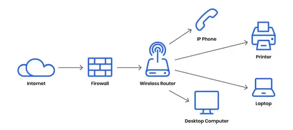 چارت درسی مهندسی کامپیوتر از نگاهی جامع — از مبانی تا تخصص 5 Computer Networking