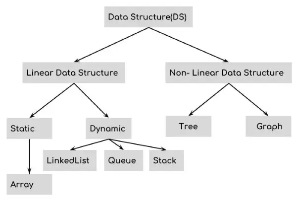 چارت درسی مهندسی کامپیوتر از نگاهی جامع — از مبانی تا تخصص 11 Data Structures