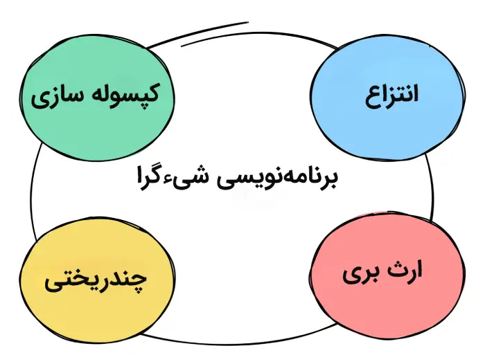 چارت درسی مهندسی کامپیوتر از نگاهی جامع — از مبانی تا تخصص 15 Object oriented programming 1