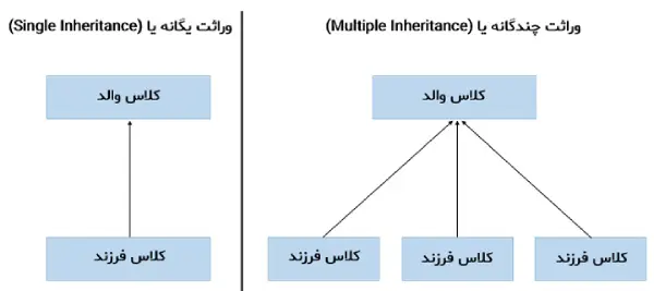 برنامه نویسی شی گرا در پایتون چیست؟ — 6 مزایای استفاده از OOP 6 Multiple inheritance support