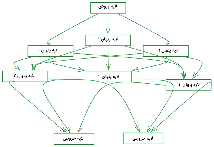 شبکه عصبی مصنوعی پیشخور چیست؟ — با پیاده سازی در پایتون 6 تصویری برای Forward Propagation