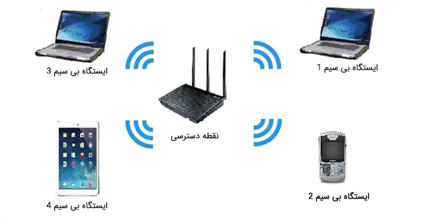 شبکه WLAN چیست؟ — شبکه محلی بی سیم به زبان ساده 5 عکس برای شبکه WLAN چیست؟