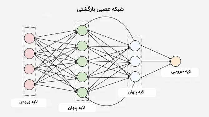 شبکه های عصبی مصنوعی چیست؟ — راهنمای جامع 10 تصویری از شبکه عصبی بازگشتی