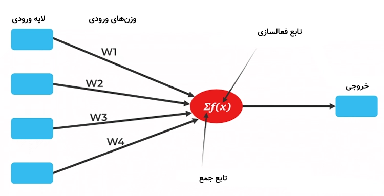 ساختار شبکه عصبی مصنوعی — راهنمای جامع و علمی 4 تصویری از شبکه عصبی پرسپترون تک لایه