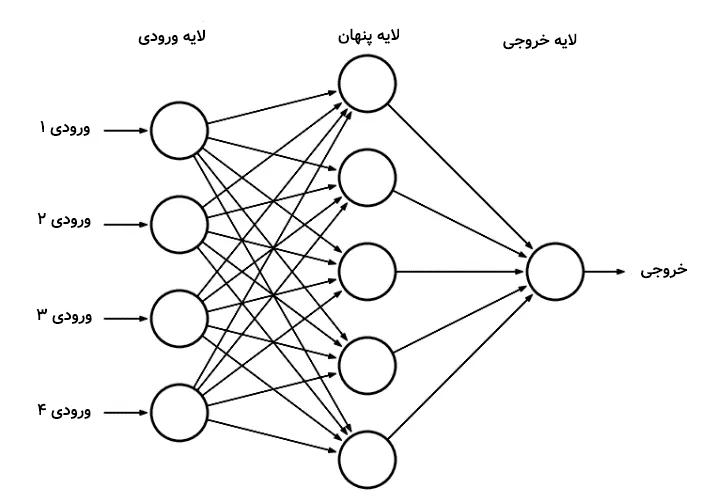 ساختار شبکه عصبی مصنوعی — راهنمای جامع و علمی 8 تصویری از پرسپترون چند لایه