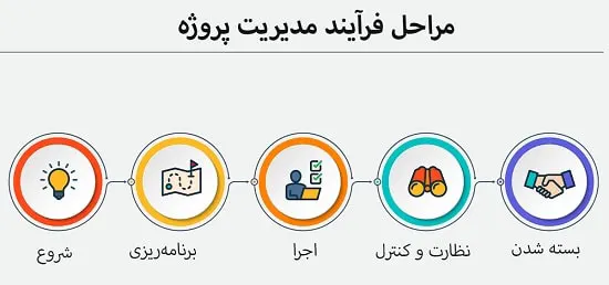 مدیریت پروژه چیست؟ — هرآنچه که باید درباره مدیریت پروژه بدانید 5 مدیریت پروژه چیست؟