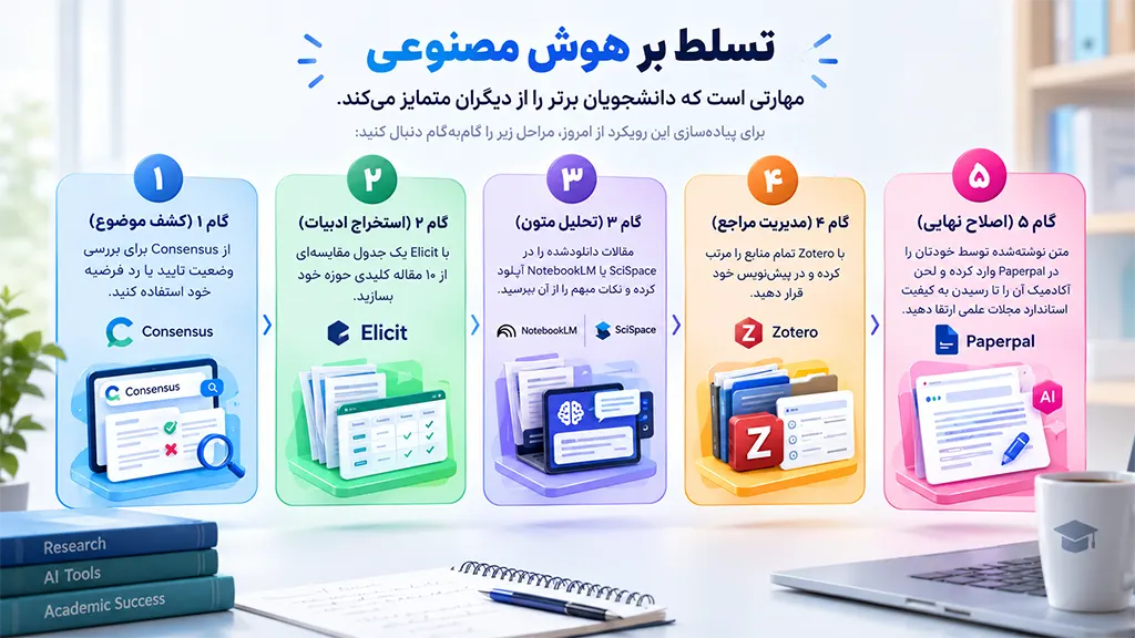 بهترین ابزارهای هوش مصنوعی برای دانشجویان: چطور سرعت تحقیق و نوشتن را ۳ برابر کنیم؟ 5 مراحل استراتژی ۳ برابری سرعت در تحقیقات دانشجویی